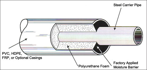 Preinsulated Steel Pipe